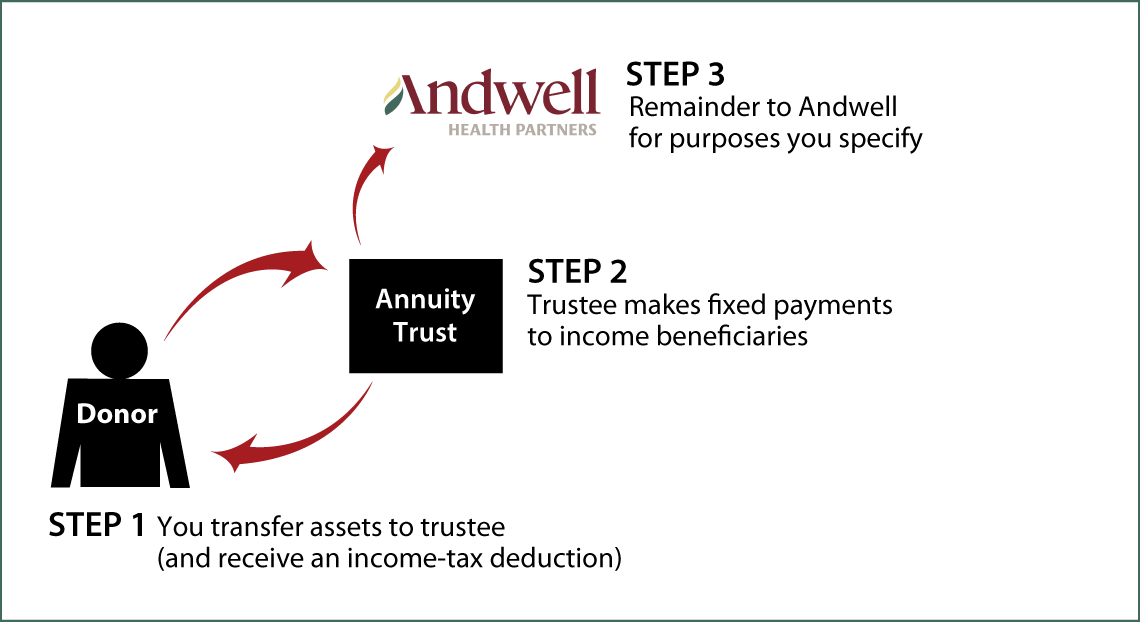 Charitable Remainder Annuity Trust Thumbnail