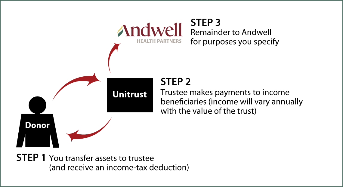 Charitable Remainder Unitrust Thumbnail