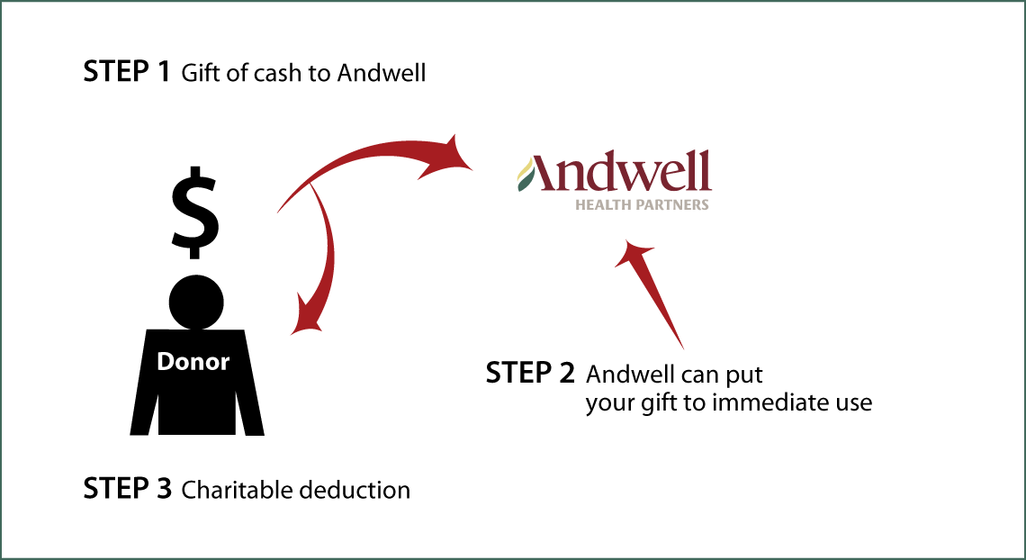 Cash, Checks, and Credit Cards Diagram. Description of image is listed below.