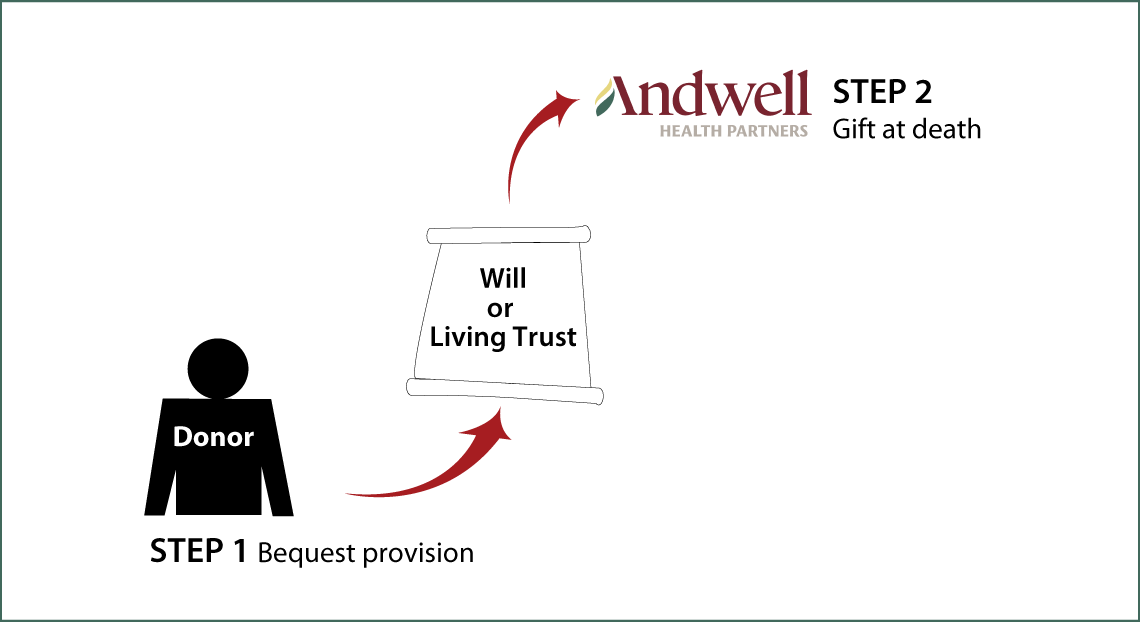 Gifts by Will Diagram. Description of image is listed below.