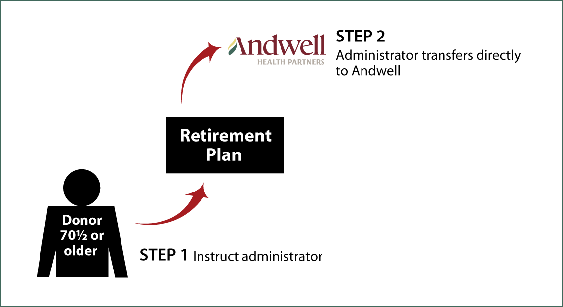 IRA Rollover Gifts (QCD) Thumbnail