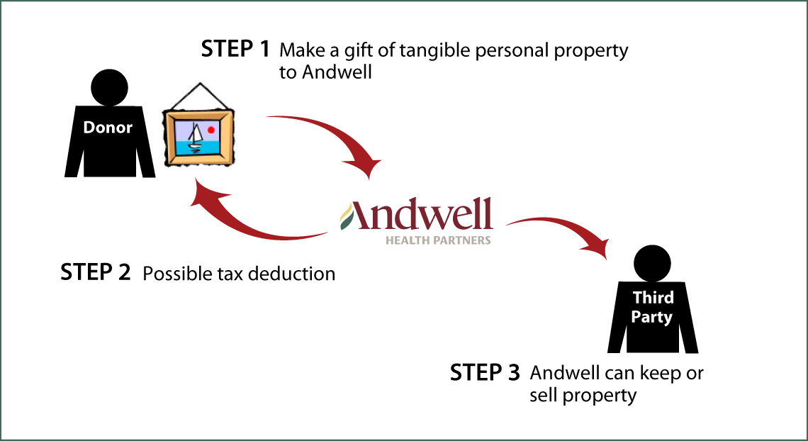 Tangible Personal Property Diagram. Description of image is listed below.