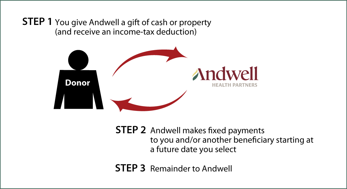 Deferred-Payment Charitable Gift Annuity Thumbnail