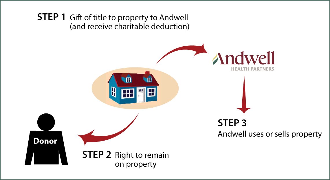Gift of Personal Residence or Farm with Retained Life Estate Thumbnail