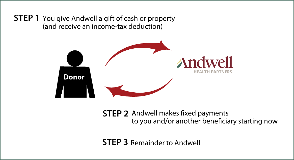 Immediate-Payment Charitable Gift Annuity Thumbnail