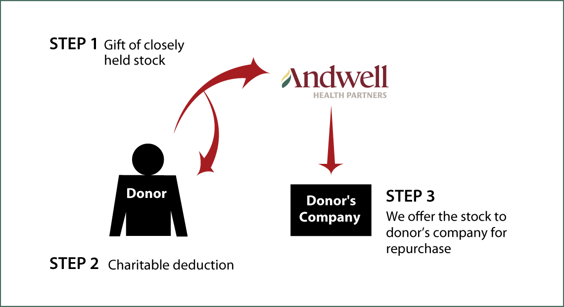 Closely Held Business Stock Diagram. Description of image is listed below.